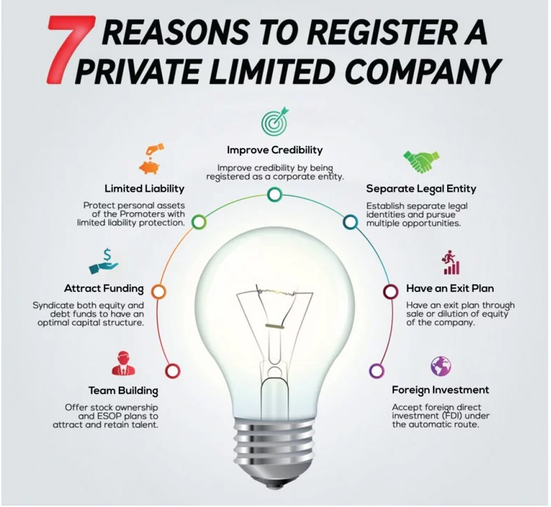 private limited registration process